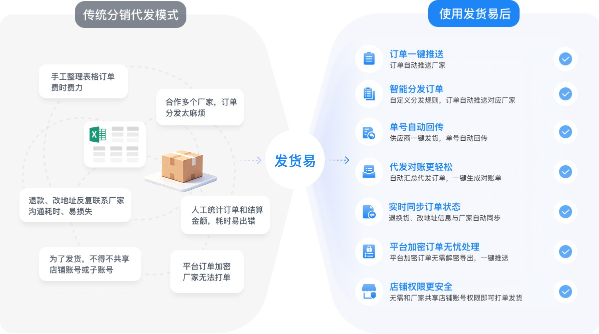 传统分销代发模式与使用发货易后的能力对比