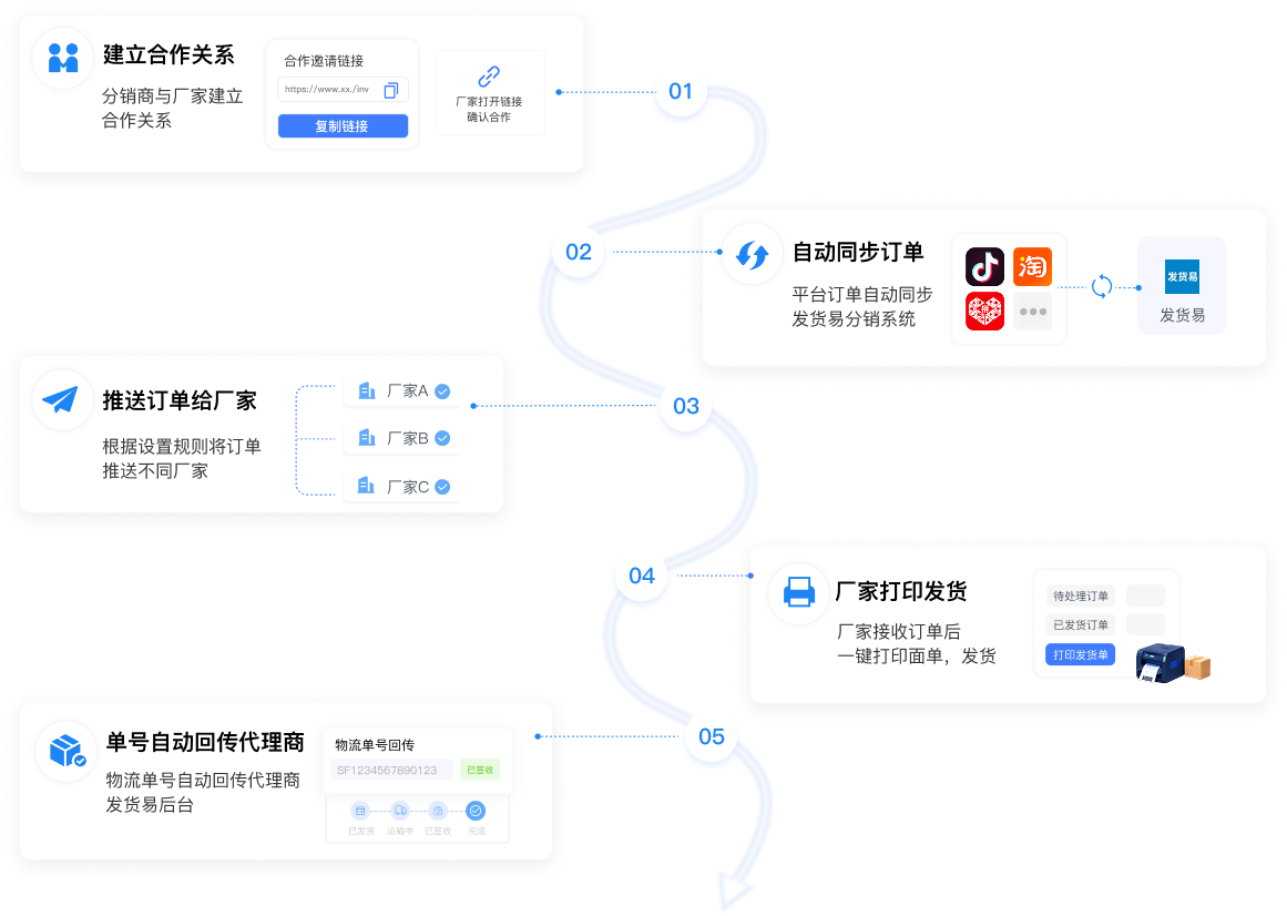 建立合作关系、同步订单、推送厂家、打印发货和单号回传的五步流程