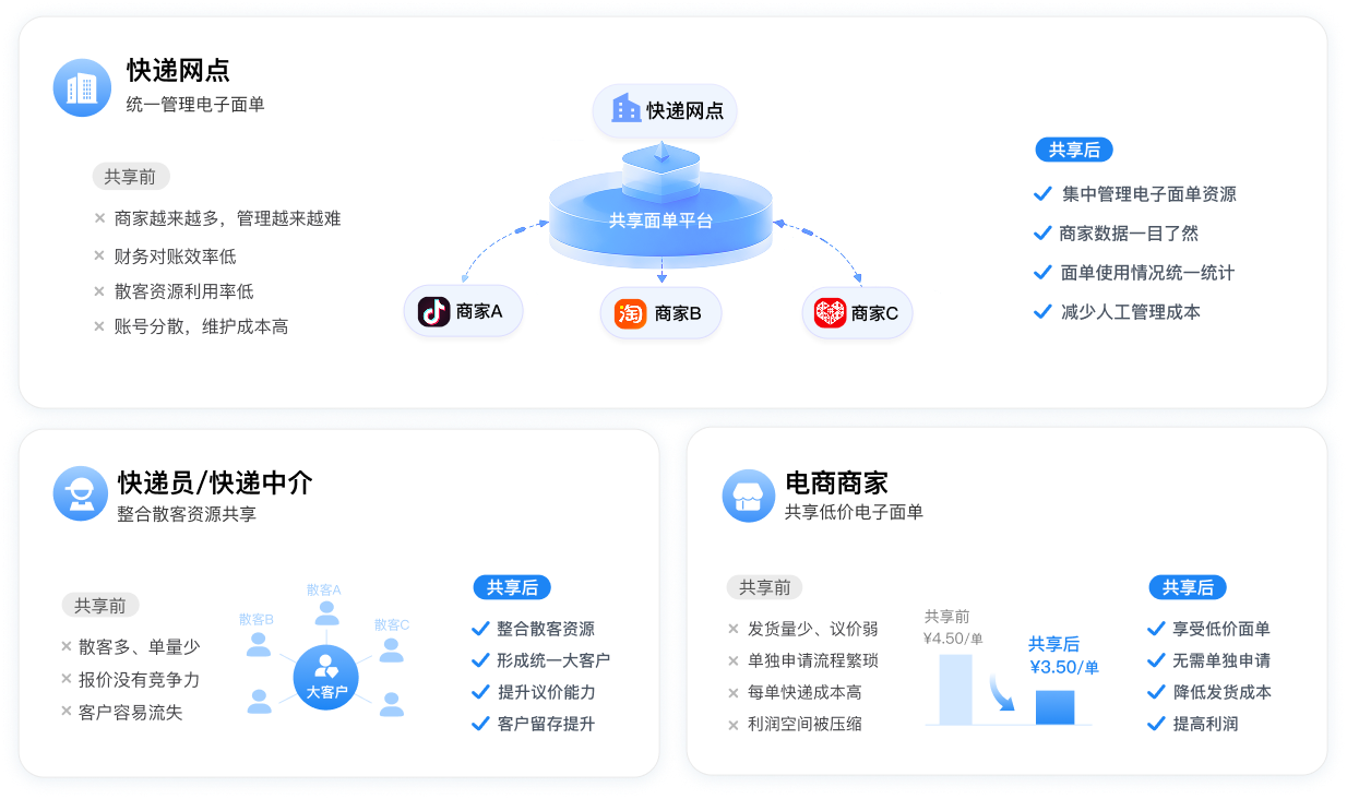 快递网点、快递员和快递中介、电商商家使用单号分享前后的业务价值对比